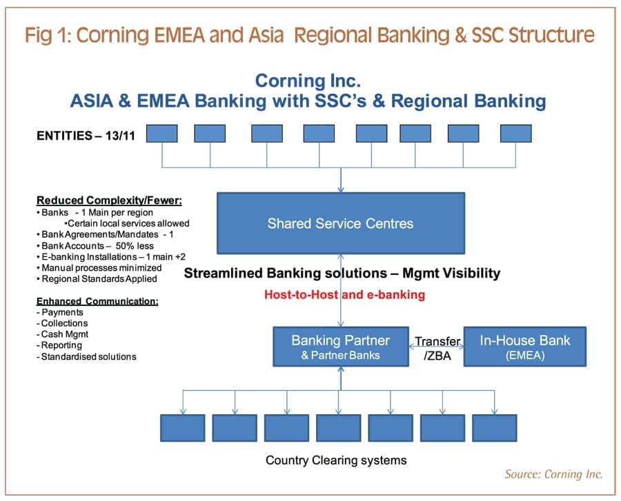 Implementing Regional Banking in EMEA and Asia at Corning