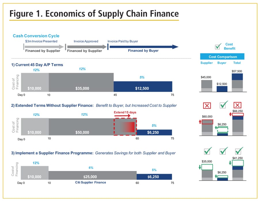 Supply Chain Financing Comes of Age