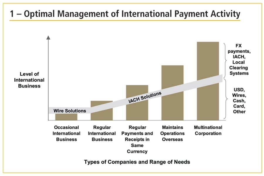 Global Payment Trends for US Institutions and Corporations