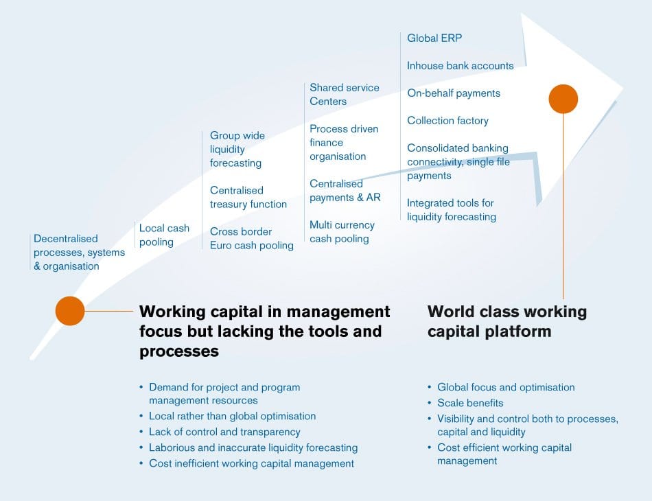 Working Capital Management – Start 2015 the Right Way