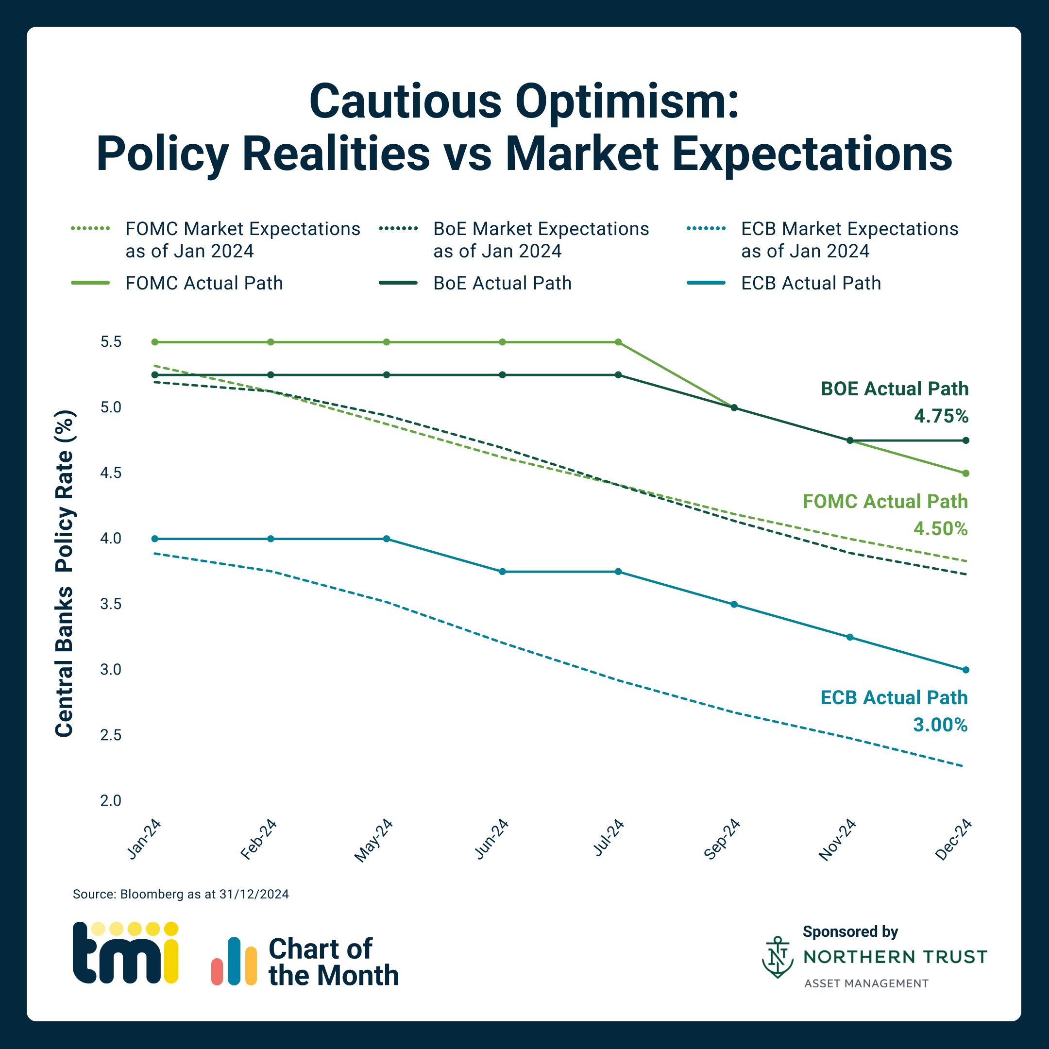 Chart of the Month: January 2025