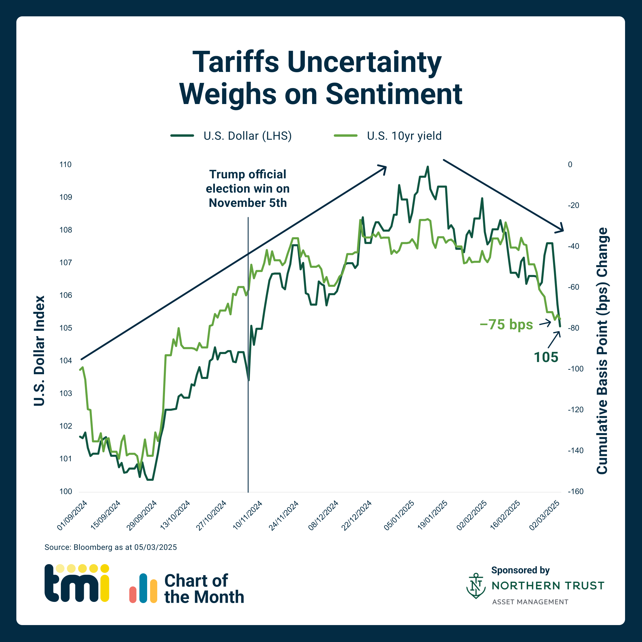Chart of the Month: March 2025