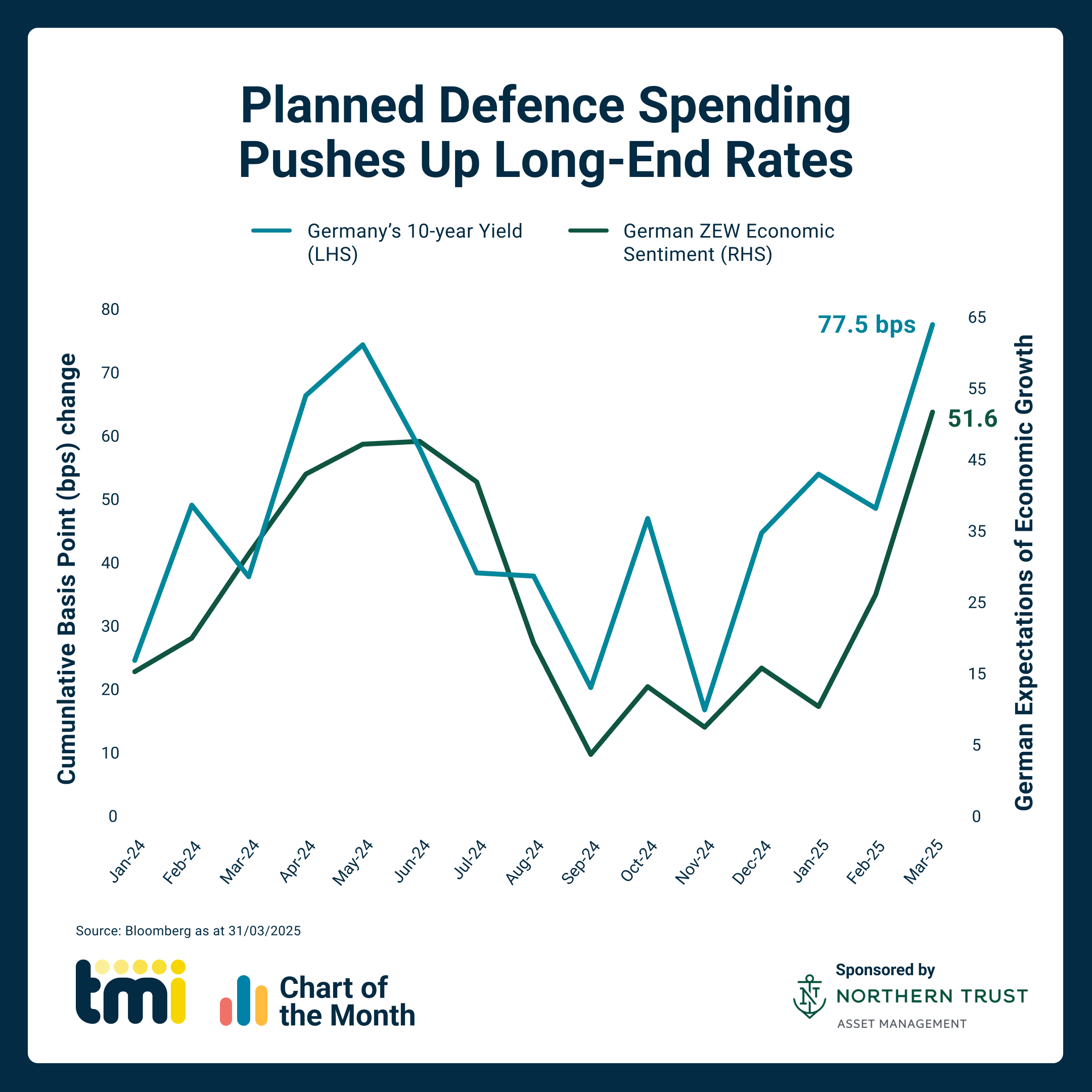 Chart of the Month: April 2025