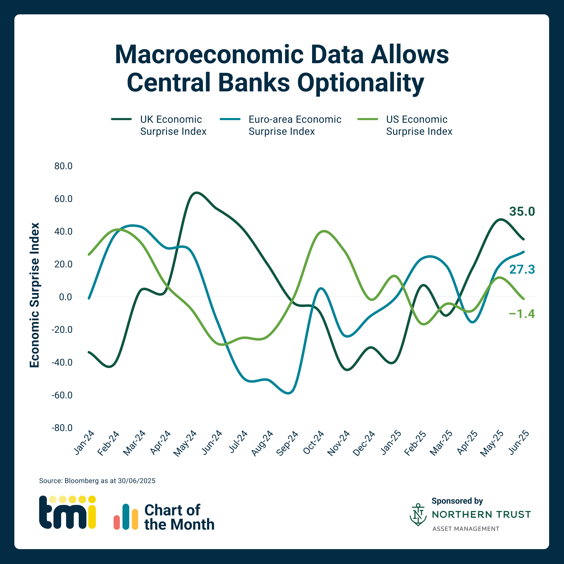 Chart of the Month: July 2025