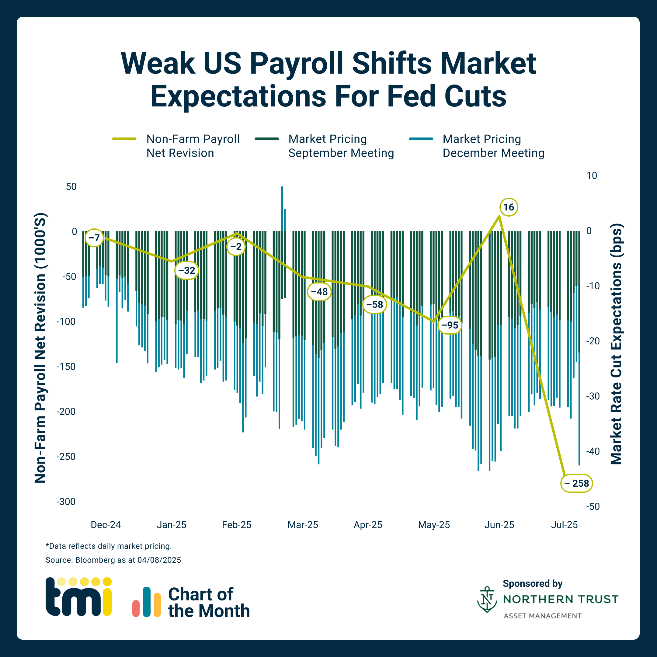Chart of the Month: August 2025