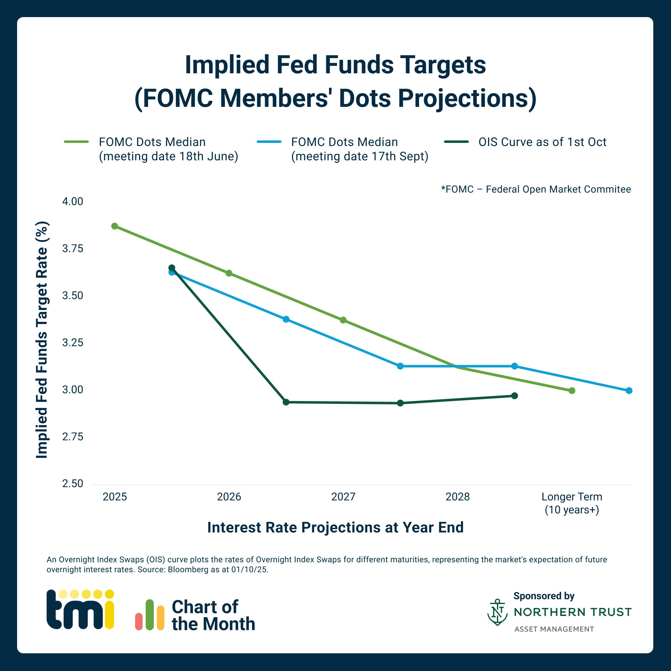 Chart of the Month: October 2025