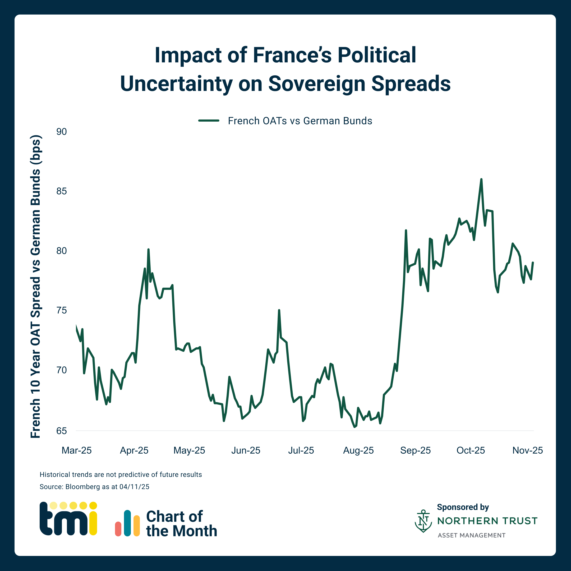 Chart of the Month: November 2025