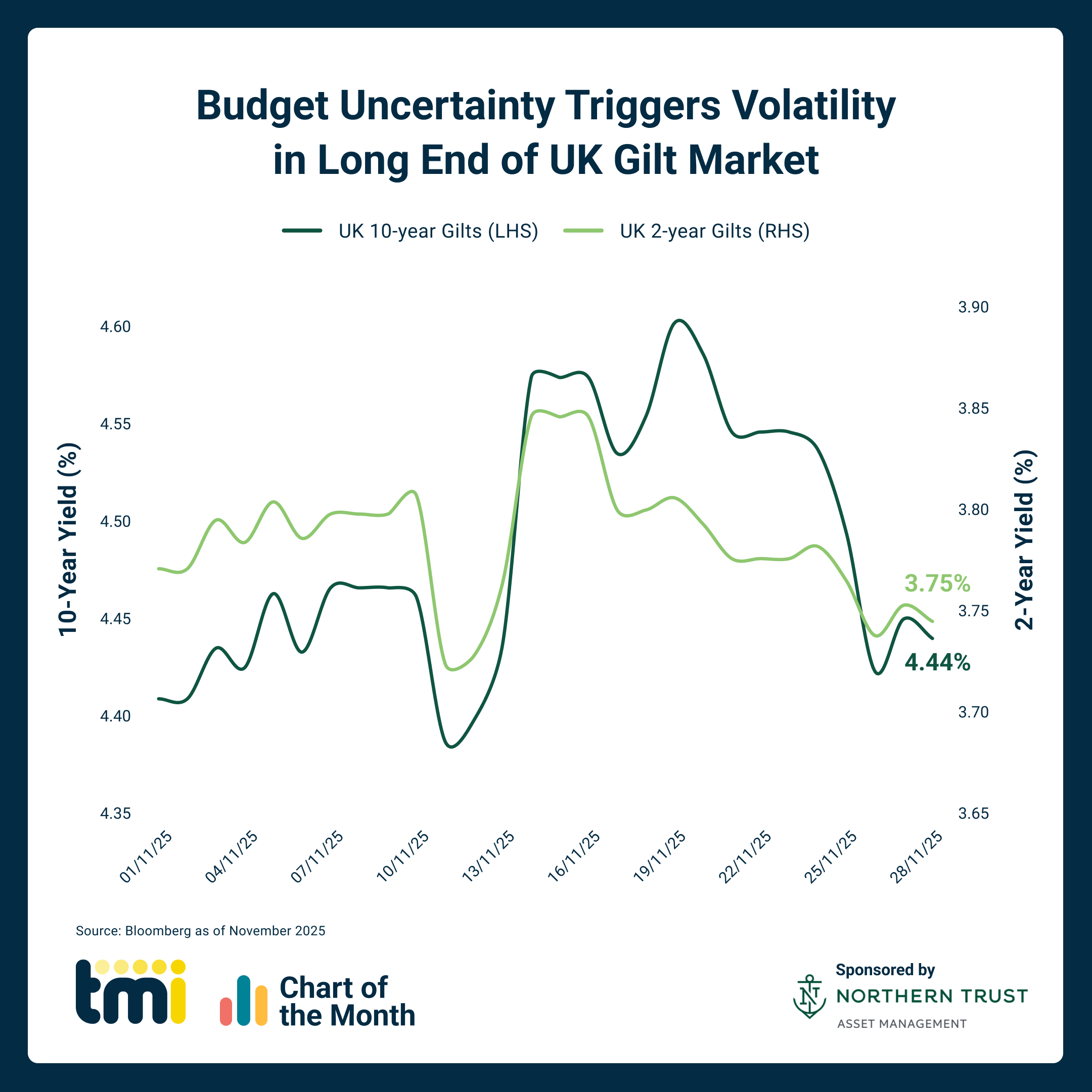 Chart of the Month: December 2025
